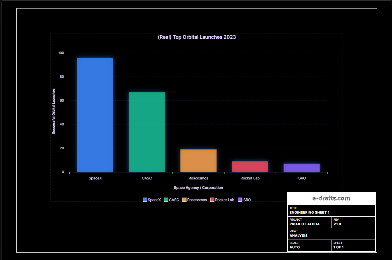 Charts